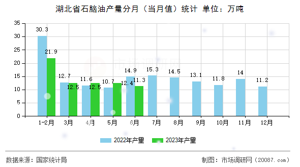 湖北省石脑油产量分月(当月值)统计 湖北省石脑油产量分月(当月值)统计