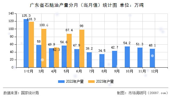 广东省石脑油产量分月（当月值）统计图