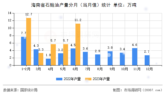海南省石脑油产量分月(当月值)统计 海南省石脑油产量分月(当月值)统计