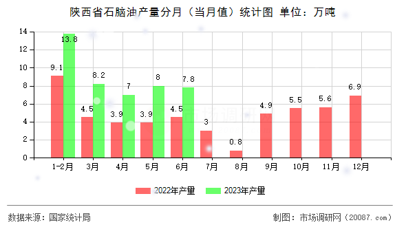 陕西省石脑油产量分月（当月值）统计图