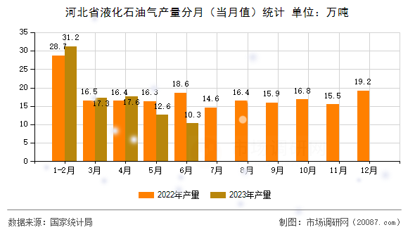 河北省液化石油气产量分月(当月值)统计 河北省液化石油气产量分月(当月值)统计