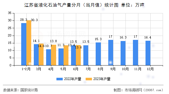 江苏省液化石油气产量分月（当月值）统计图
