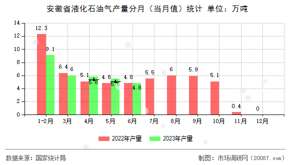 安徽省液化石油气产量分月（当月值）统计