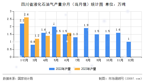 四川省液化石油气产量分月（当月值）统计图