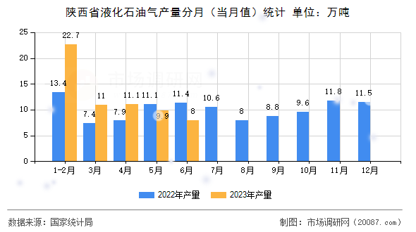 陕西省液化石油气产量分月（当月值）统计