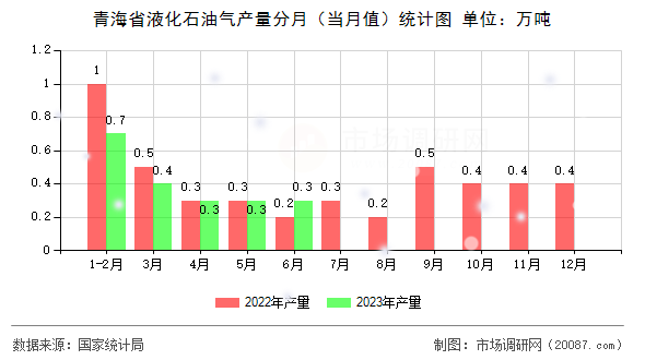青海省液化石油气产量分月(当月值)统计图 青海省液化石油气产量分月(当月值)统计图