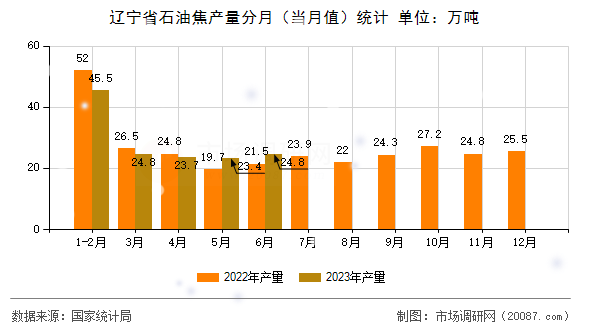 辽宁省石油焦产量分月（当月值）统计