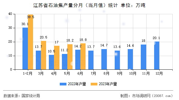 江苏省石油焦产量分月（当月值）统计