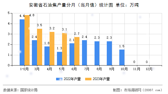 安徽省石油焦产量分月(当月值)统计图 安徽省石油焦产量分月(当月值)统计图