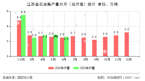 江西省石油焦产量分月（当月值）统计