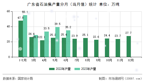 广东省石油焦产量分月（当月值）统计