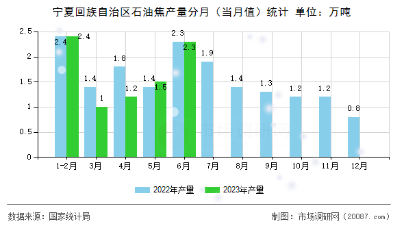 宁夏回族自治区石油焦产量分月（当月值）统计