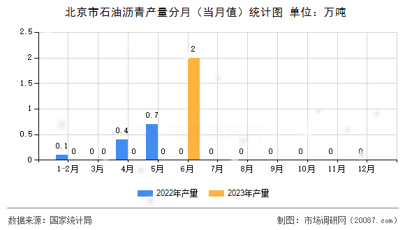 北京市石油沥青产量分月(当月值)统计图 北京市石油沥青产量分月(当月值)统计图