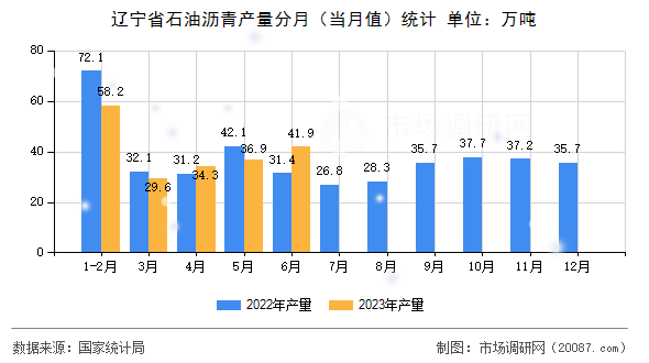 辽宁省石油沥青产量分月(当月值)统计 辽宁省石油沥青产量分月(当月值)统计