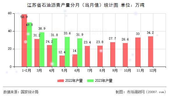 江苏省石油沥青产量分月(当月值)统计图 江苏省石油沥青产量分月(当月值)统计图