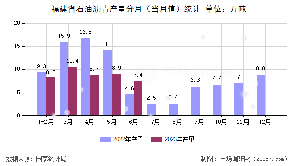 福建省石油沥青产量分月（当月值）统计