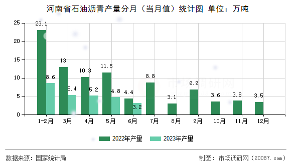 河南省石油沥青产量分月（当月值）统计图