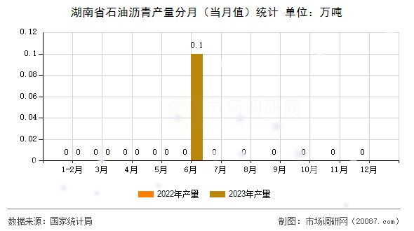 湖南省石油沥青产量分月(当月值)统计 湖南省石油沥青产量分月(当月值)统计