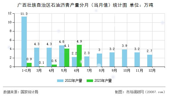 广西壮族自治区石油沥青产量分月(当月值)统计图 广西壮族自治区石油沥青产量分月(当月值)统计图