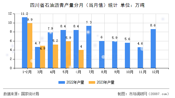 四川省石油沥青产量分月(当月值)统计 四川省石油沥青产量分月(当月值)统计