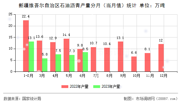 新疆维吾尔自治区石油沥青产量分月（当月值）统计