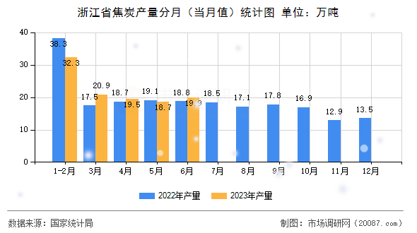 浙江省焦炭产量分月(当月值)统计图 浙江省焦炭产量分月(当月值)统计图