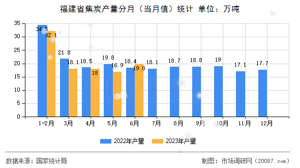 福建省焦炭产量分月(当月值)统计 福建省焦炭产量分月(当月值)统计