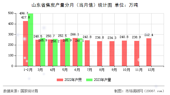 山东省焦炭产量分月(当月值)统计图 山东省焦炭产量分月(当月值)统计图