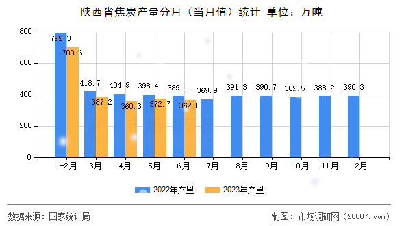 陕西省焦炭产量分月（当月值）统计