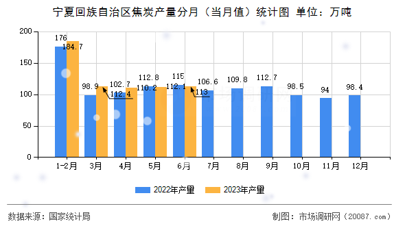 宁夏回族自治区焦炭产量分月(当月值)统计图 宁夏回族自治区焦炭产量分月(当月值)统计图