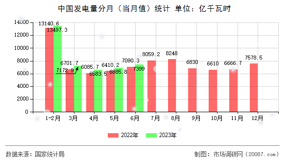 中国发电量分月（当月值）统计