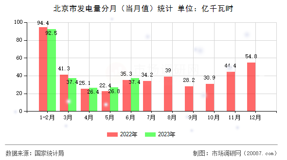北京市发电量分月(当月值)统计 北京市发电量分月(当月值)统计