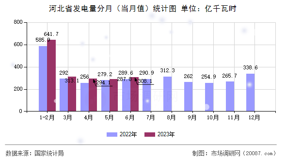 河北省发电量分月（当月值）统计图