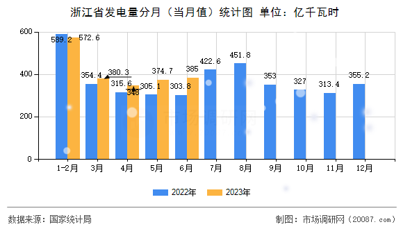 浙江省发电量分月(当月值)统计图 浙江省发电量分月(当月值)统计图