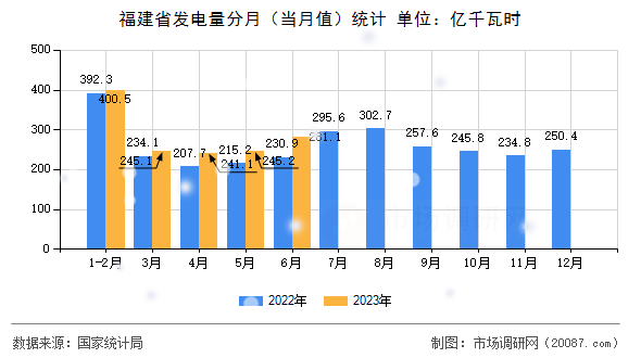福建省发电量分月(当月值)统计 福建省发电量分月(当月值)统计