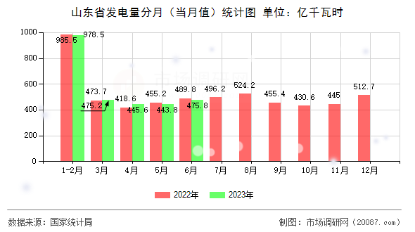 山东省发电量分月(当月值)统计图 山东省发电量分月(当月值)统计图