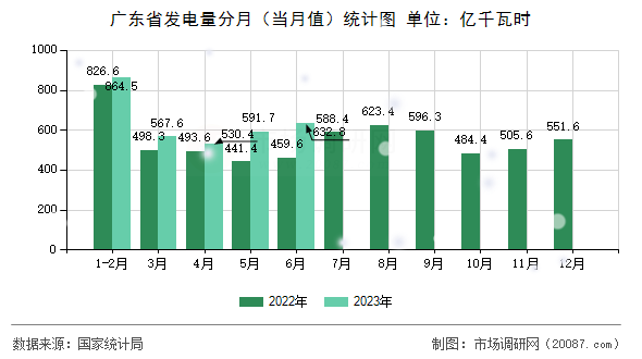 广东省发电量分月(当月值)统计图 广东省发电量分月(当月值)统计图