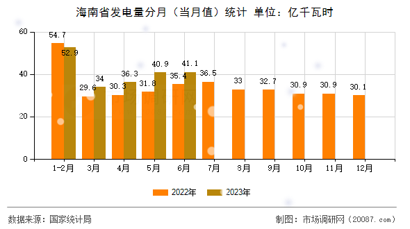 海南省发电量分月（当月值）统计