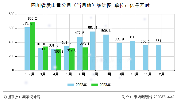 四川省发电量分月(当月值)统计图 四川省发电量分月(当月值)统计图