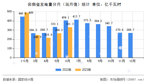 云南省发电量分月(当月值)统计 云南省发电量分月(当月值)统计