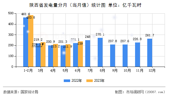陕西省发电量分月（当月值）统计图