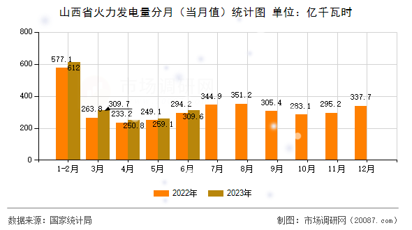 山西省火力发电量分月（当月值）统计图