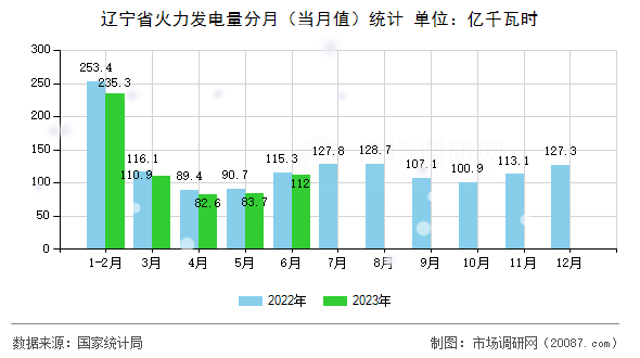 辽宁省火力发电量分月(当月值)统计 辽宁省火力发电量分月(当月值)统计