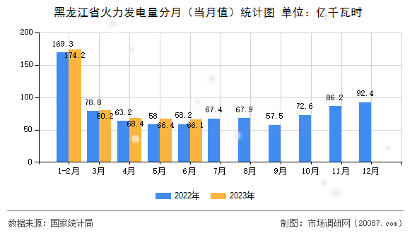黑龙江省火力发电量分月（当月值）统计图