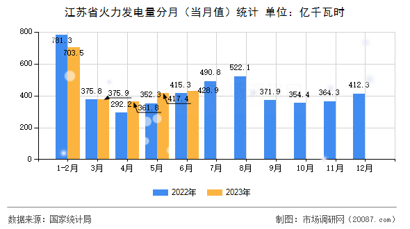 江苏省火力发电量分月（当月值）统计