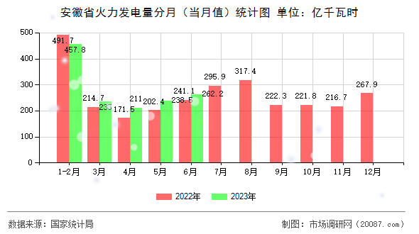 安徽省火力发电量分月（当月值）统计图