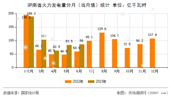 湖南省火力发电量分月(当月值)统计 湖南省火力发电量分月(当月值)统计