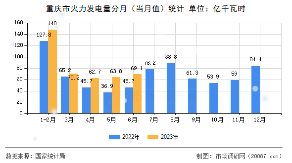 重庆市火力发电量分月（当月值）统计