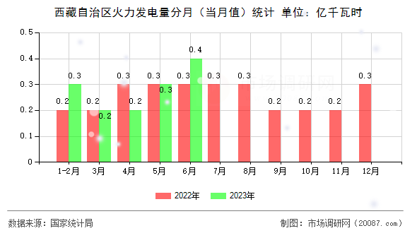 西藏自治区火力发电量分月(当月值)统计 西藏自治区火力发电量分月(当月值)统计