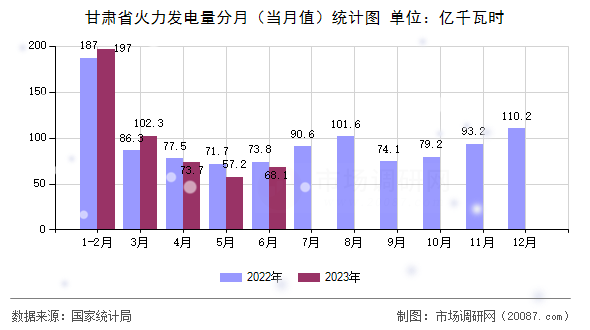 甘肃省火力发电量分月（当月值）统计图